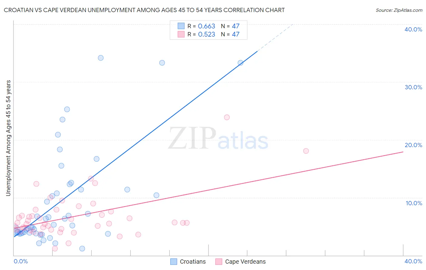 Croatian vs Cape Verdean Unemployment Among Ages 45 to 54 years