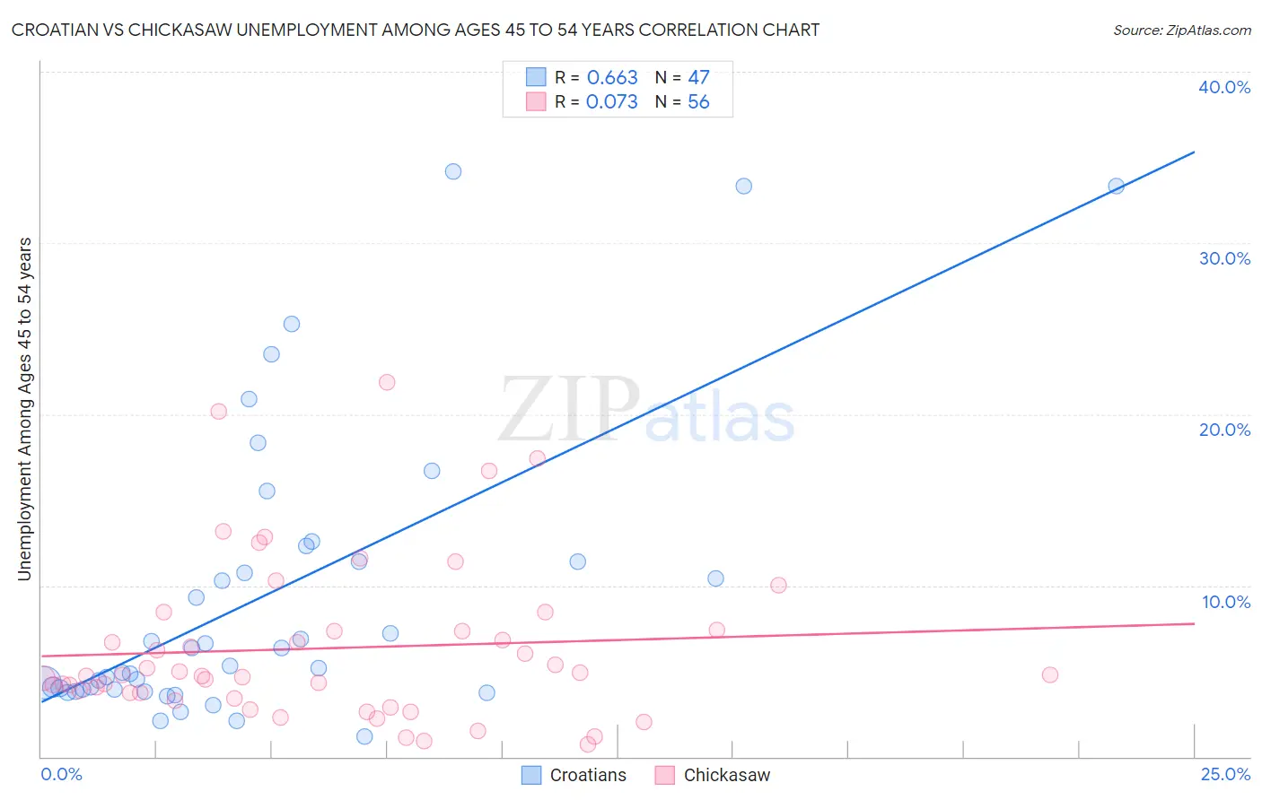 Croatian vs Chickasaw Unemployment Among Ages 45 to 54 years