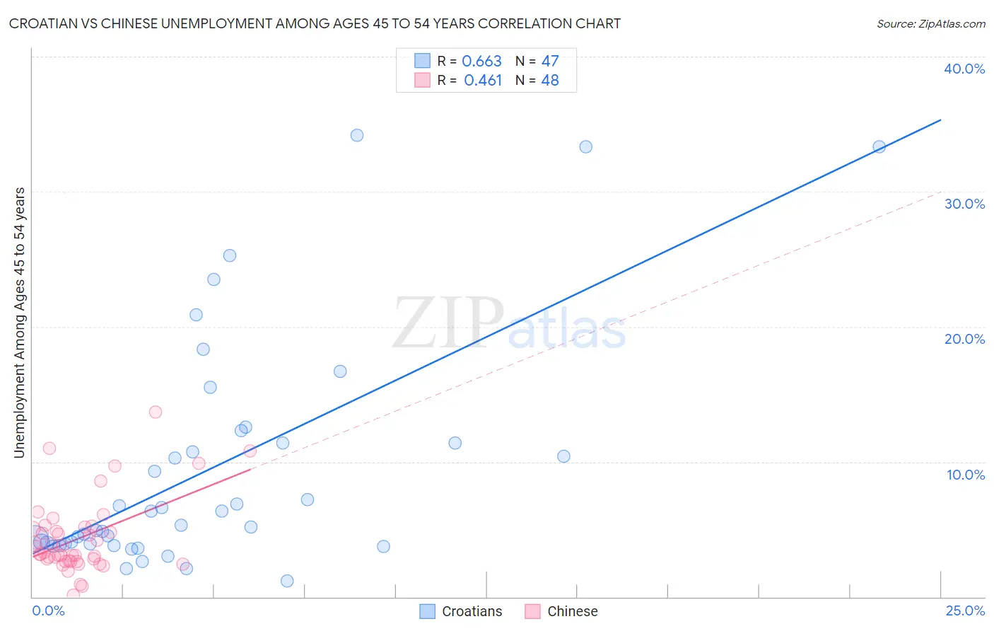 Croatian vs Chinese Unemployment Among Ages 45 to 54 years