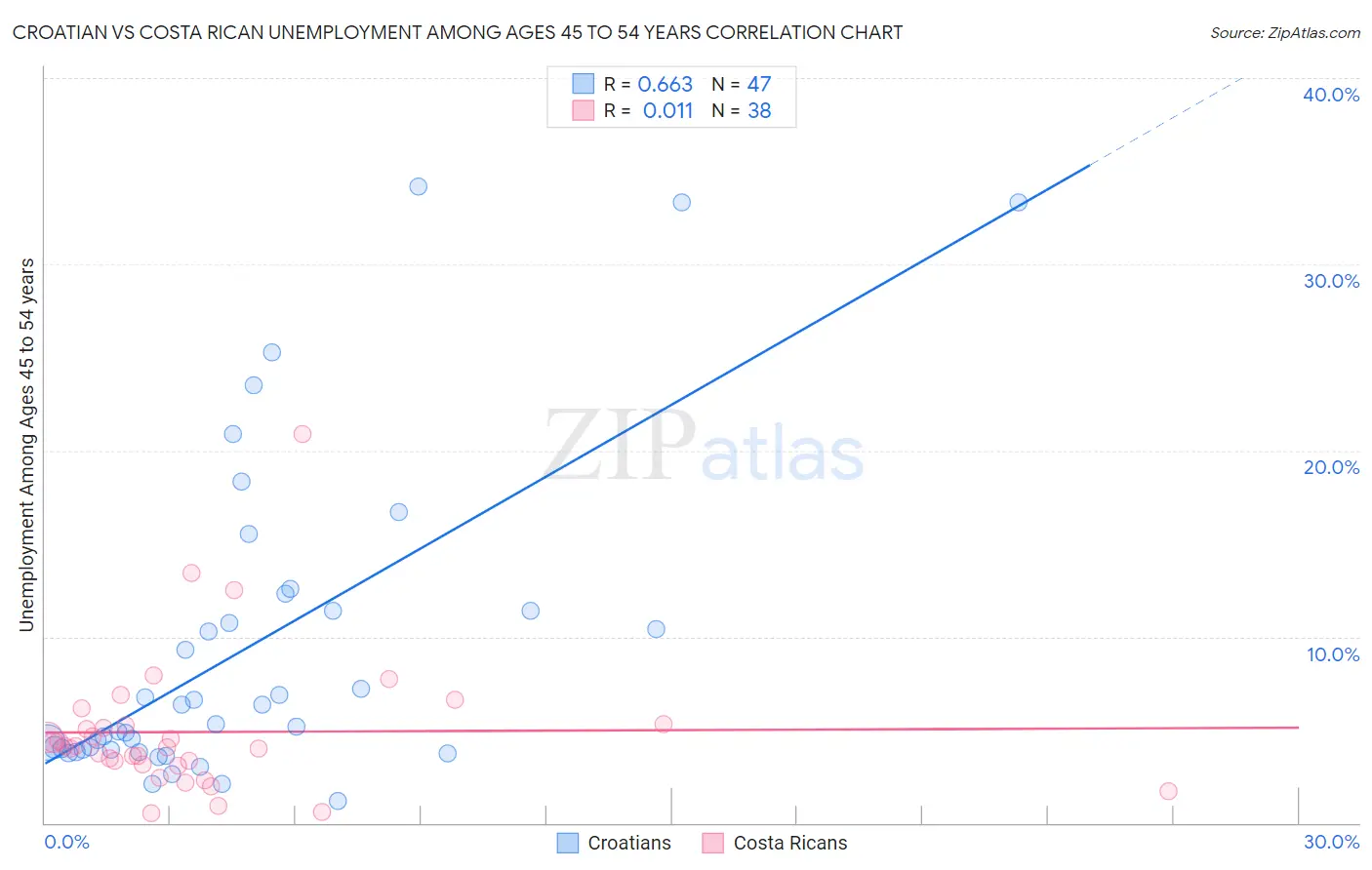Croatian vs Costa Rican Unemployment Among Ages 45 to 54 years