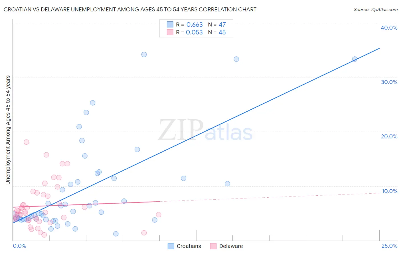 Croatian vs Delaware Unemployment Among Ages 45 to 54 years