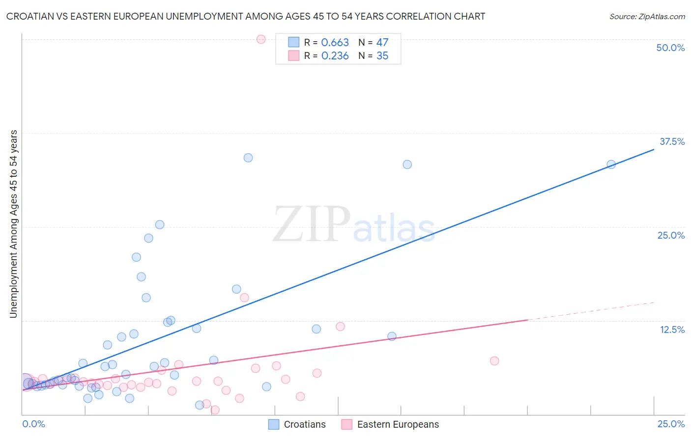 Croatian vs Eastern European Unemployment Among Ages 45 to 54 years