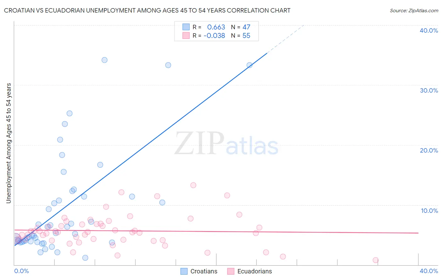 Croatian vs Ecuadorian Unemployment Among Ages 45 to 54 years