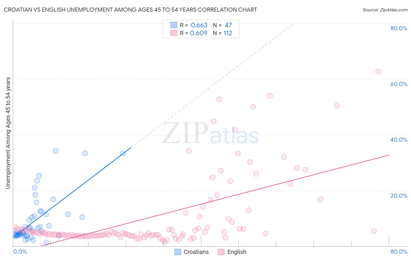 Croatian vs English Unemployment Among Ages 45 to 54 years