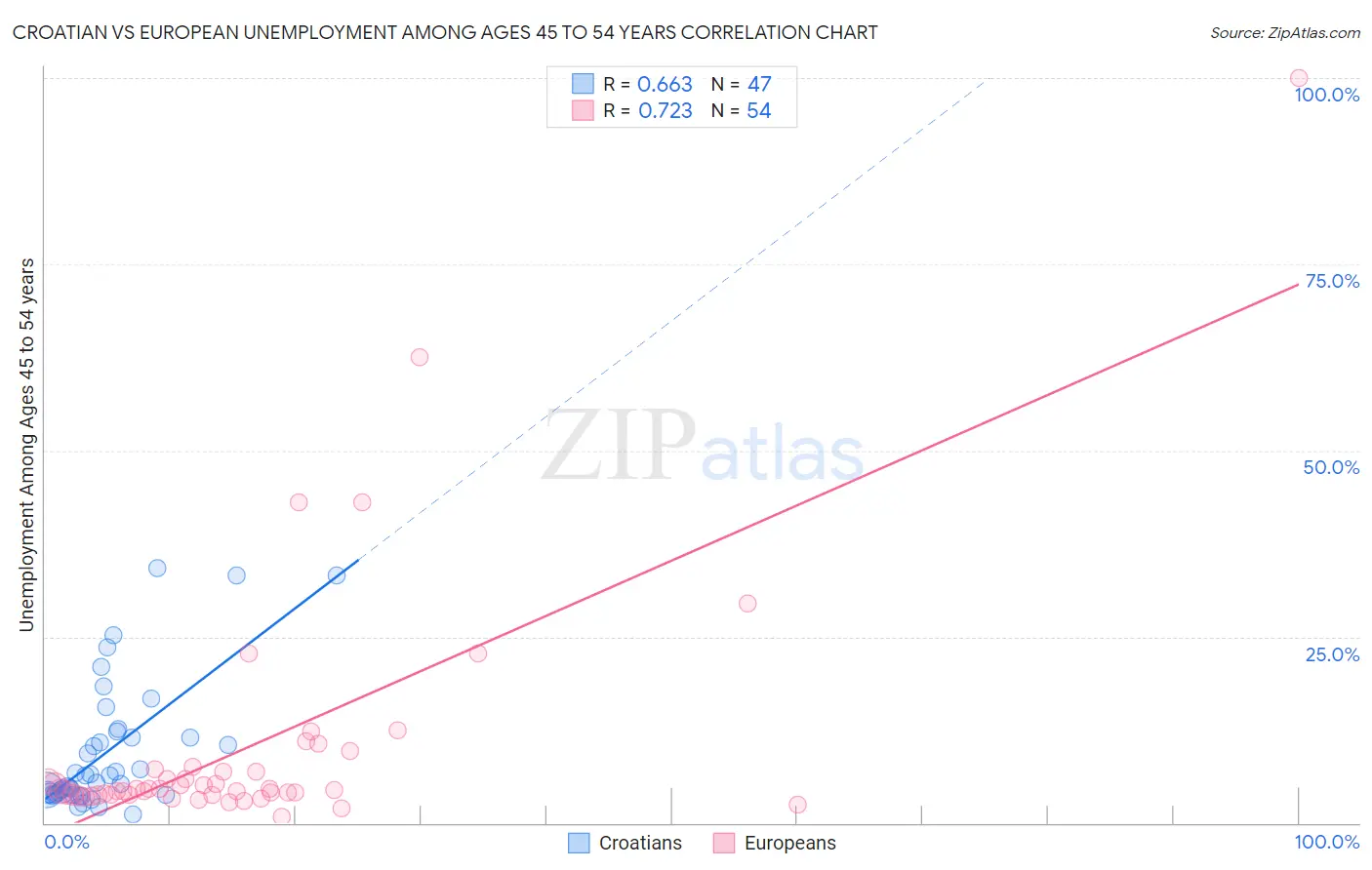 Croatian vs European Unemployment Among Ages 45 to 54 years