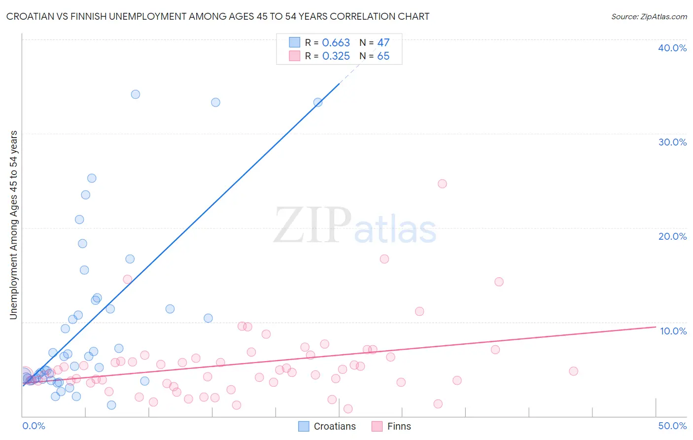 Croatian vs Finnish Unemployment Among Ages 45 to 54 years