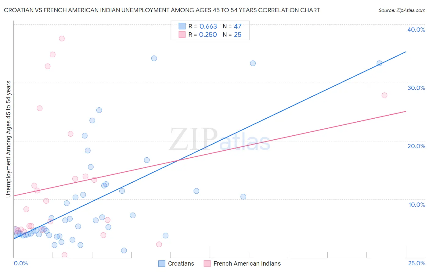Croatian vs French American Indian Unemployment Among Ages 45 to 54 years