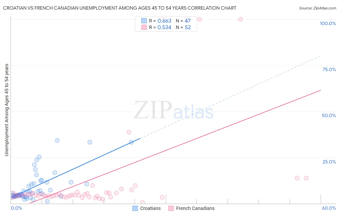 Croatian vs French Canadian Unemployment Among Ages 45 to 54 years
