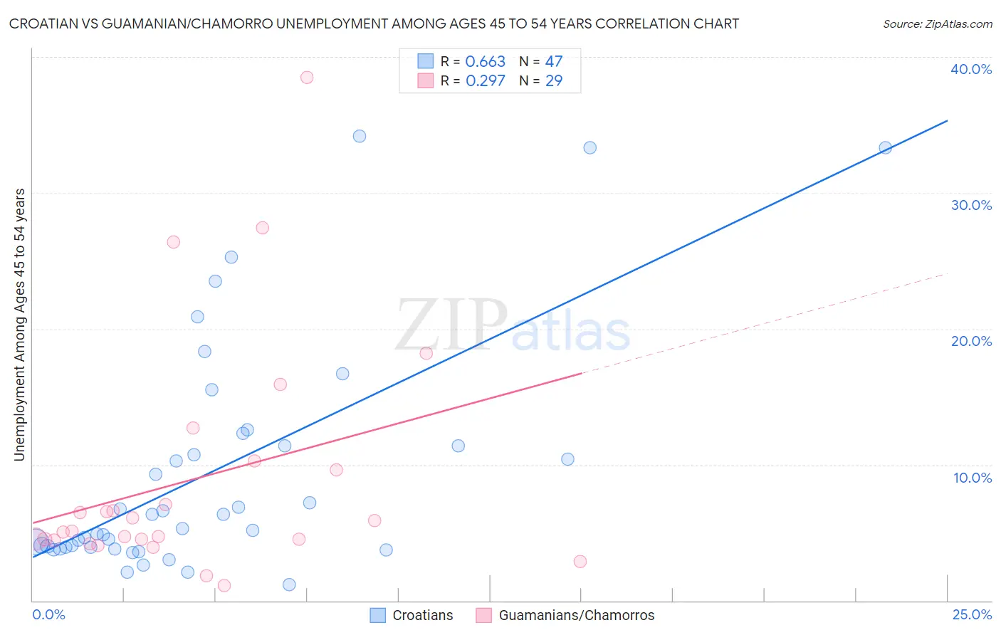 Croatian vs Guamanian/Chamorro Unemployment Among Ages 45 to 54 years