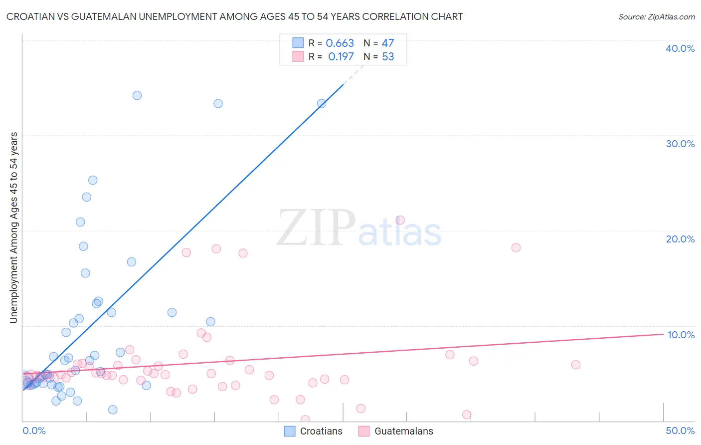Croatian vs Guatemalan Unemployment Among Ages 45 to 54 years