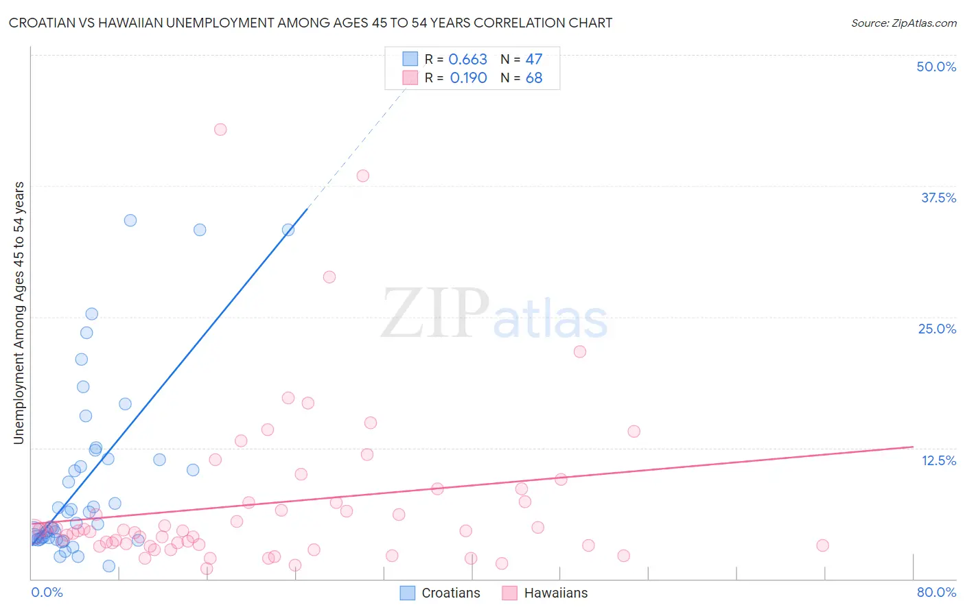 Croatian vs Hawaiian Unemployment Among Ages 45 to 54 years