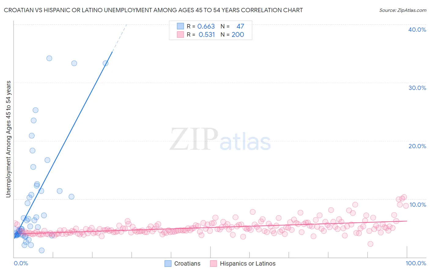Croatian vs Hispanic or Latino Unemployment Among Ages 45 to 54 years