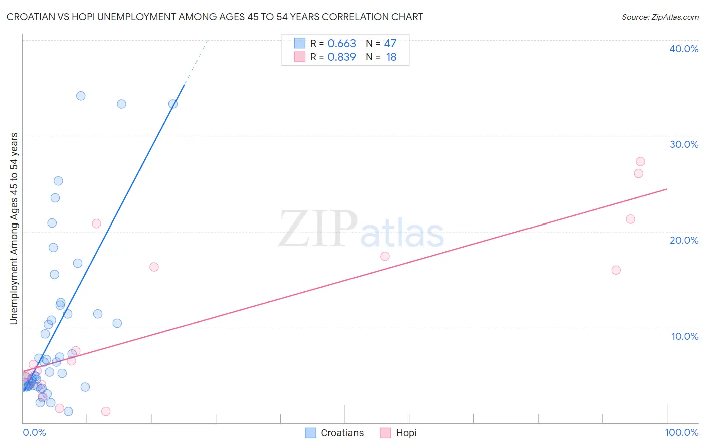 Croatian vs Hopi Unemployment Among Ages 45 to 54 years