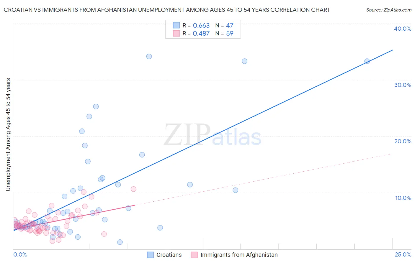 Croatian vs Immigrants from Afghanistan Unemployment Among Ages 45 to 54 years