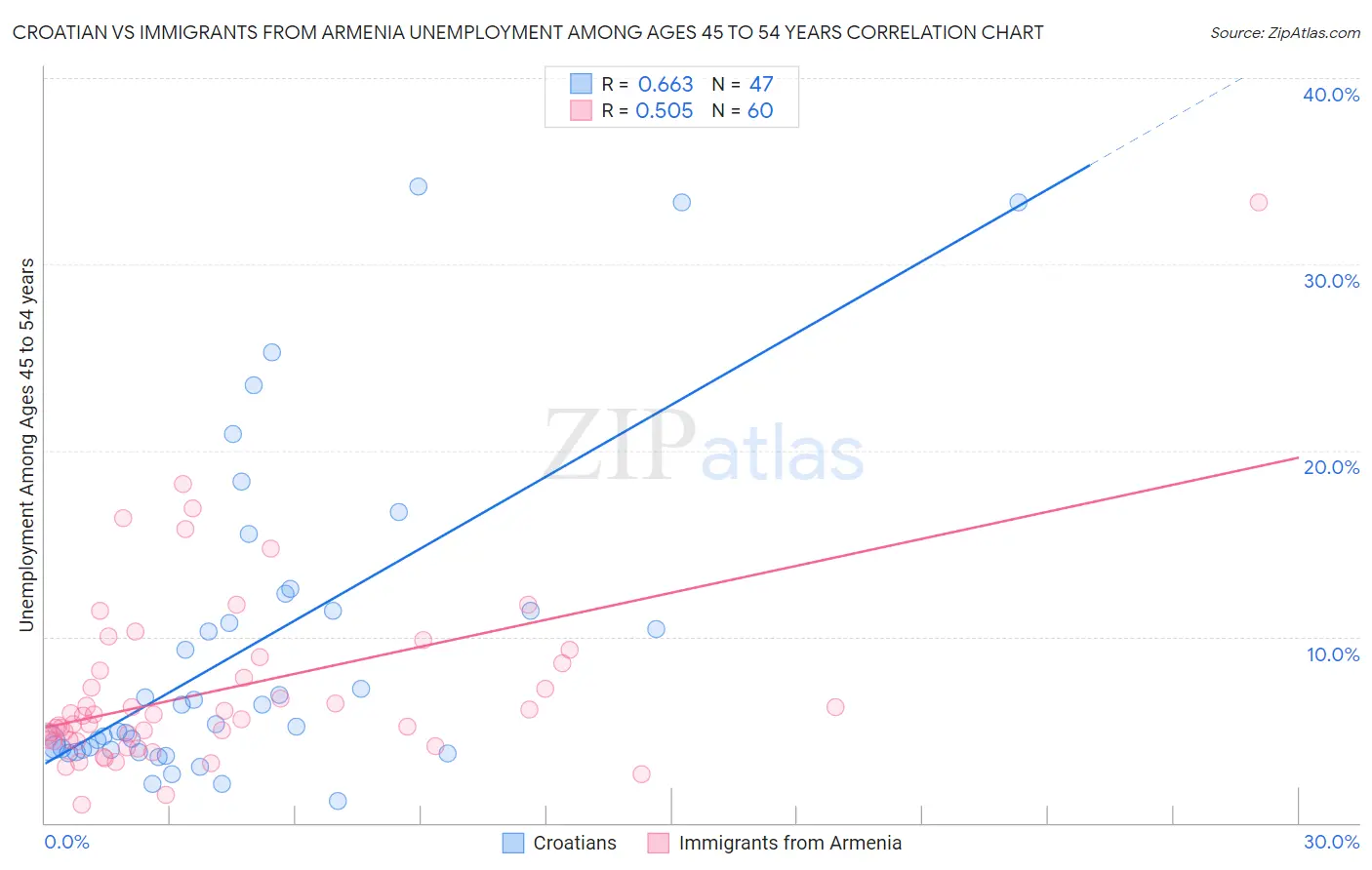 Croatian vs Immigrants from Armenia Unemployment Among Ages 45 to 54 years