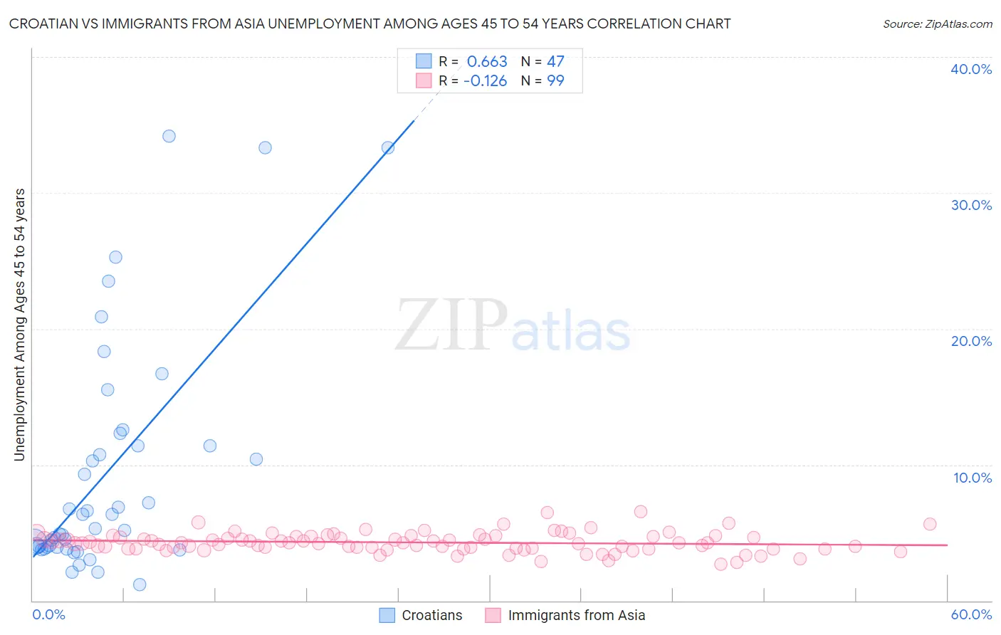 Croatian vs Immigrants from Asia Unemployment Among Ages 45 to 54 years