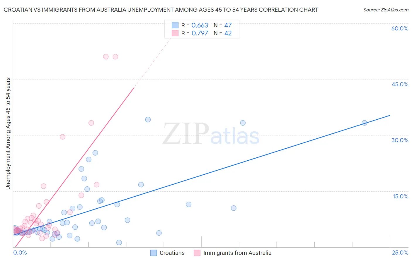 Croatian vs Immigrants from Australia Unemployment Among Ages 45 to 54 years