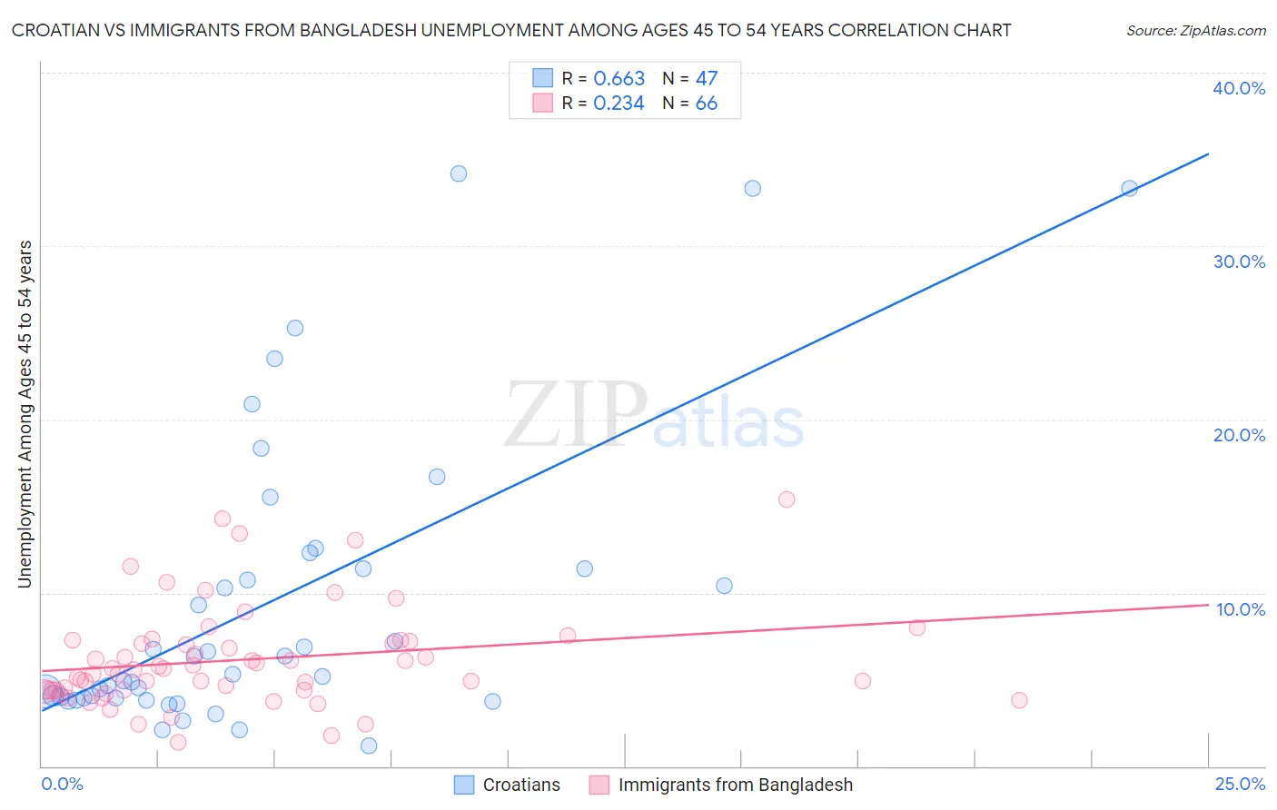 Croatian vs Immigrants from Bangladesh Unemployment Among Ages 45 to 54 years