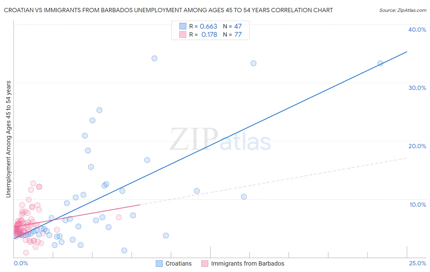 Croatian vs Immigrants from Barbados Unemployment Among Ages 45 to 54 years