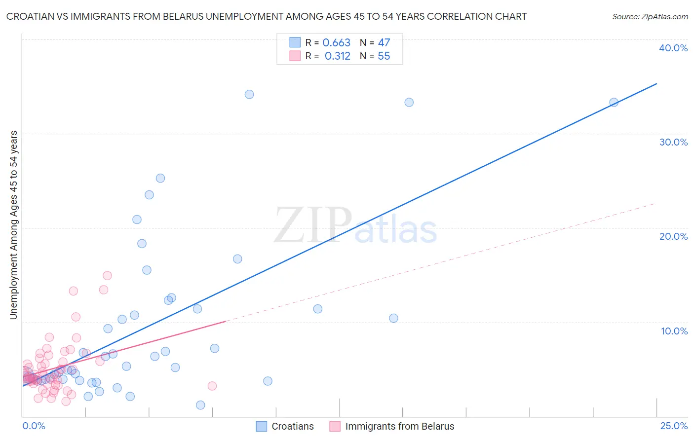 Croatian vs Immigrants from Belarus Unemployment Among Ages 45 to 54 years