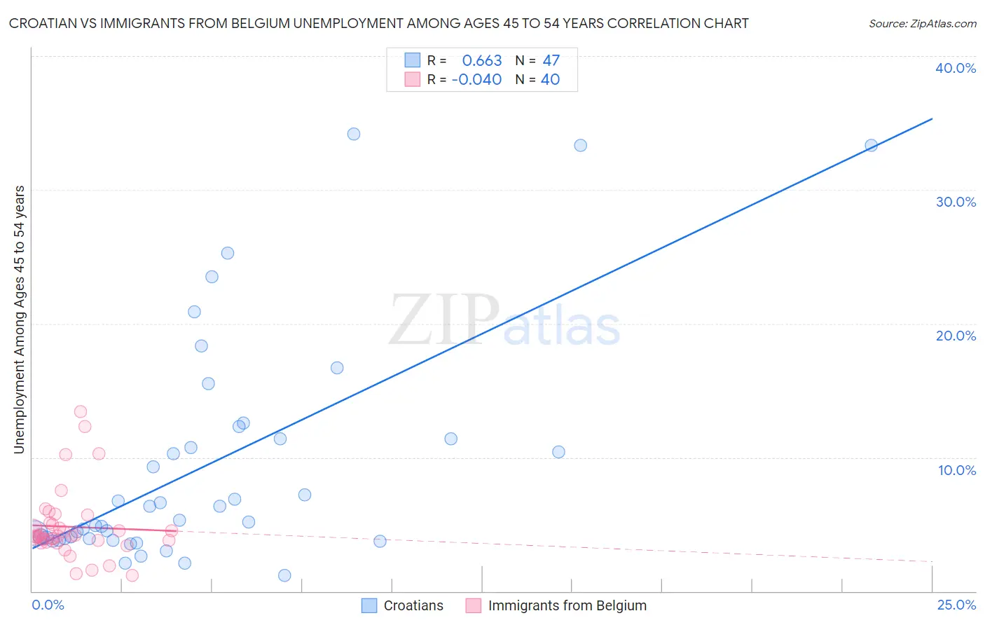 Croatian vs Immigrants from Belgium Unemployment Among Ages 45 to 54 years