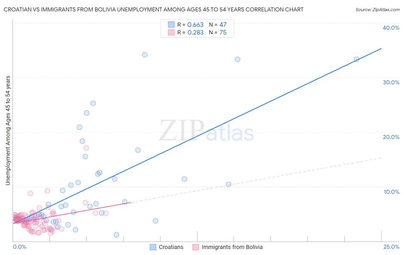 Croatian vs Immigrants from Bolivia Unemployment Among Ages 45 to 54 years