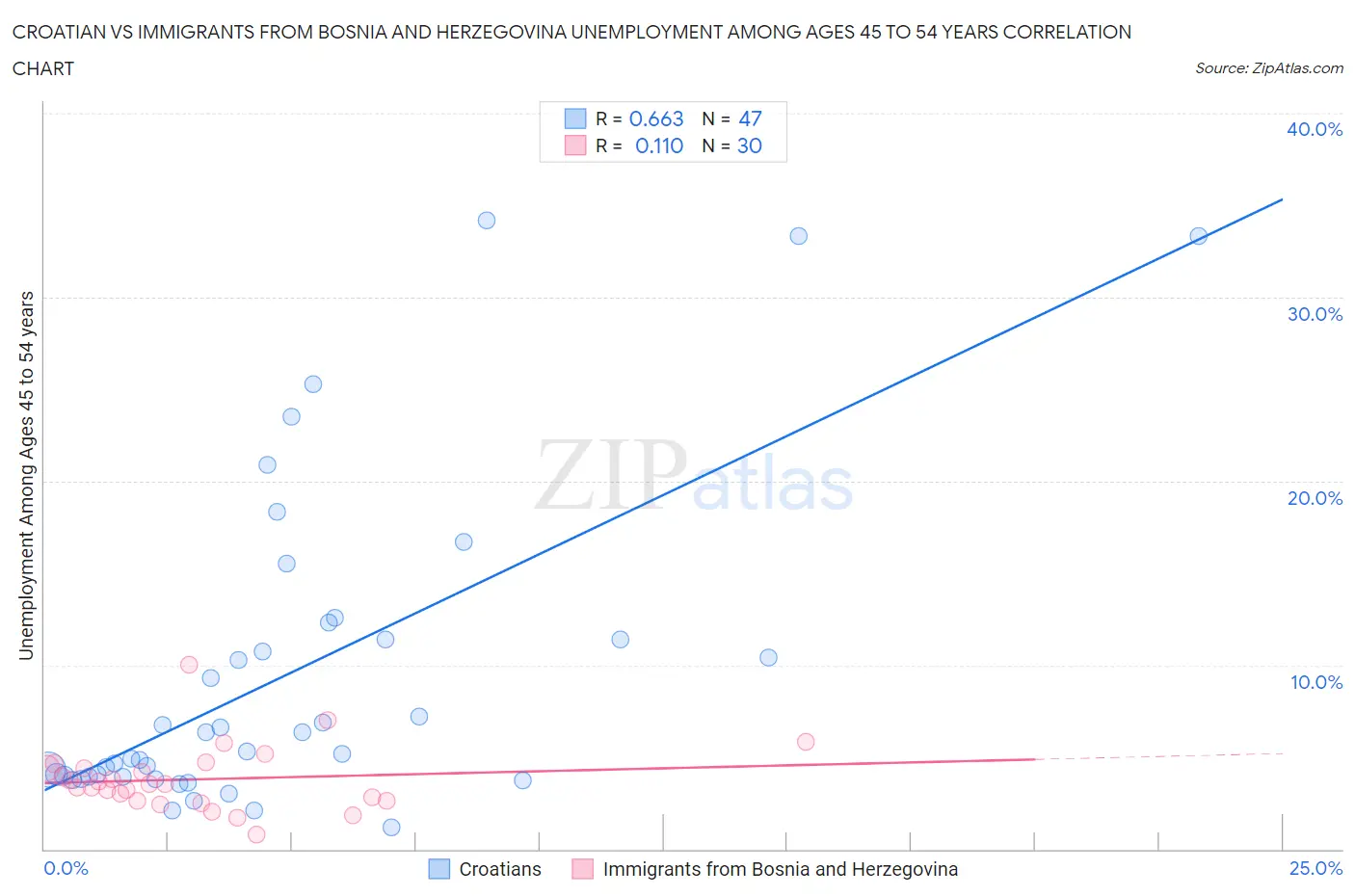 Croatian vs Immigrants from Bosnia and Herzegovina Unemployment Among Ages 45 to 54 years