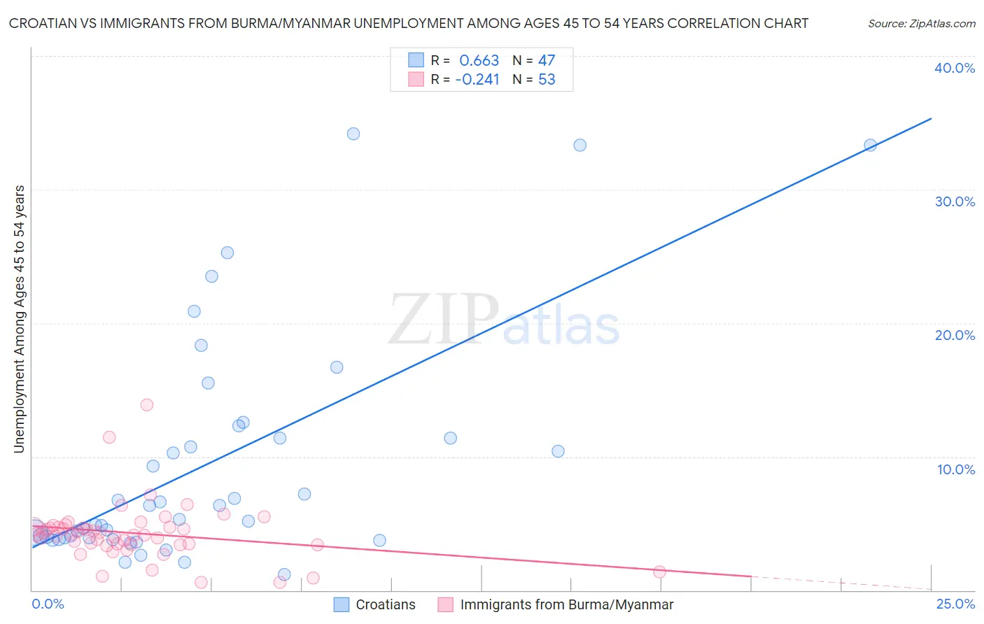Croatian vs Immigrants from Burma/Myanmar Unemployment Among Ages 45 to 54 years