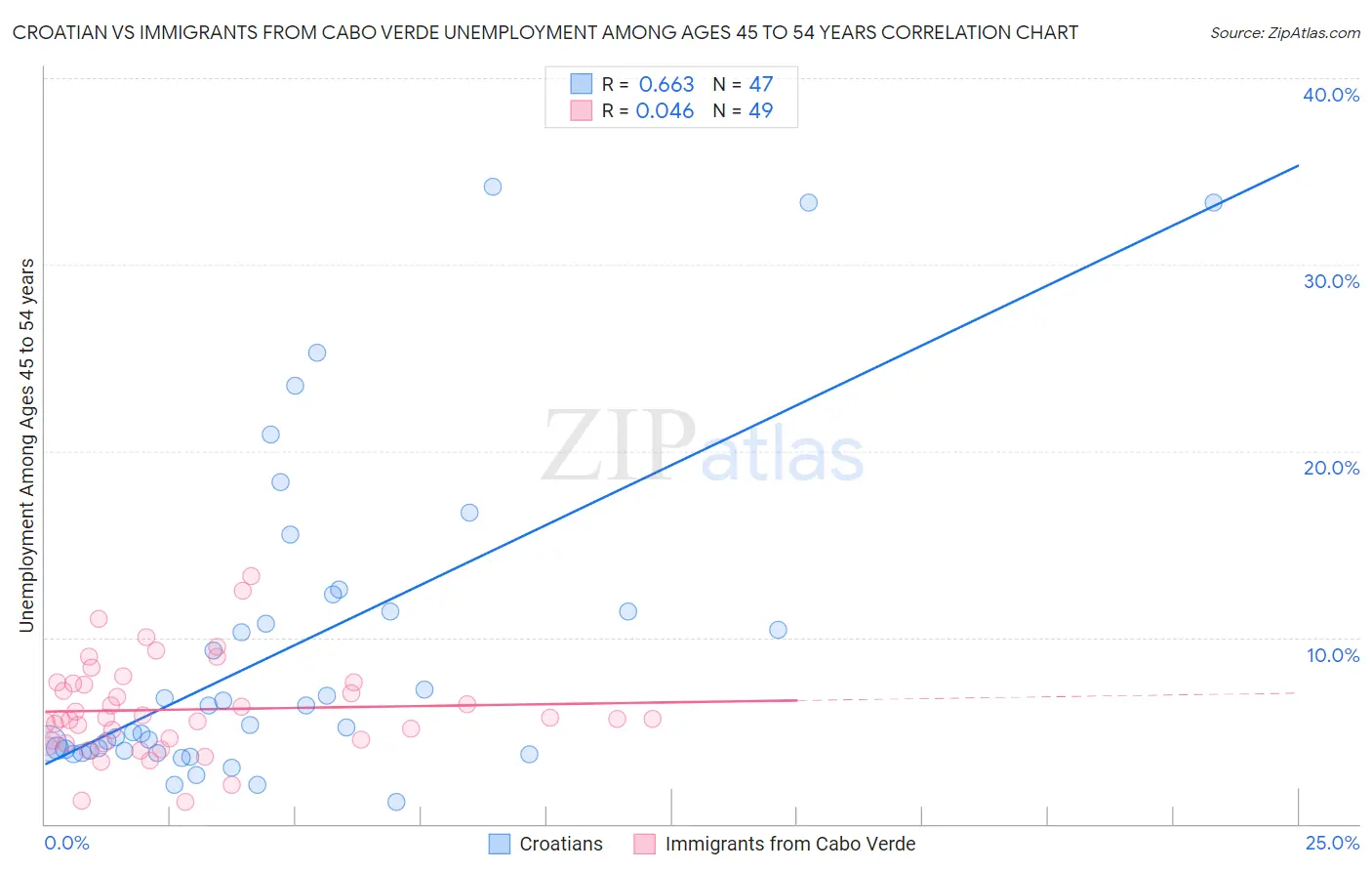 Croatian vs Immigrants from Cabo Verde Unemployment Among Ages 45 to 54 years