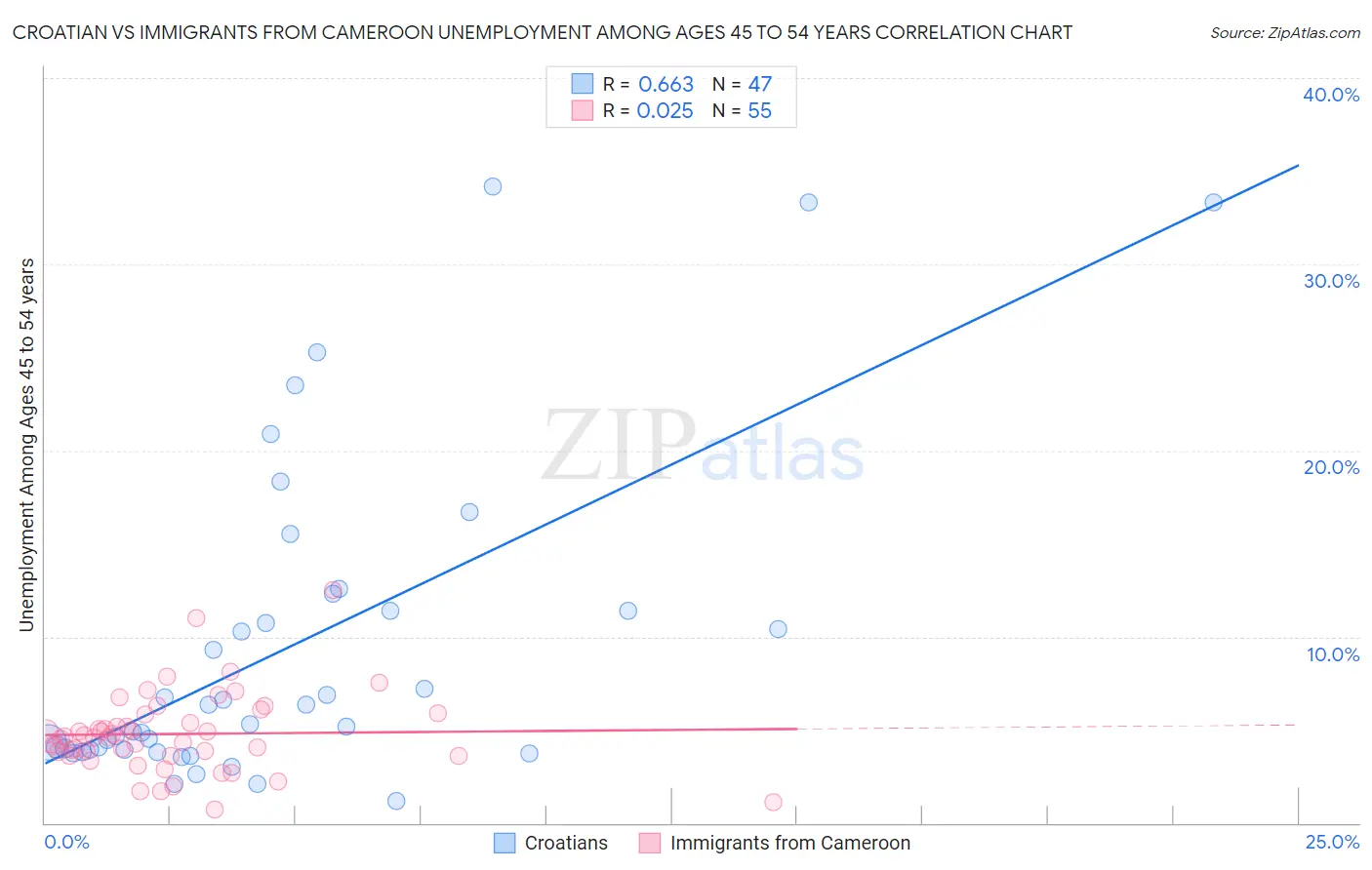 Croatian vs Immigrants from Cameroon Unemployment Among Ages 45 to 54 years