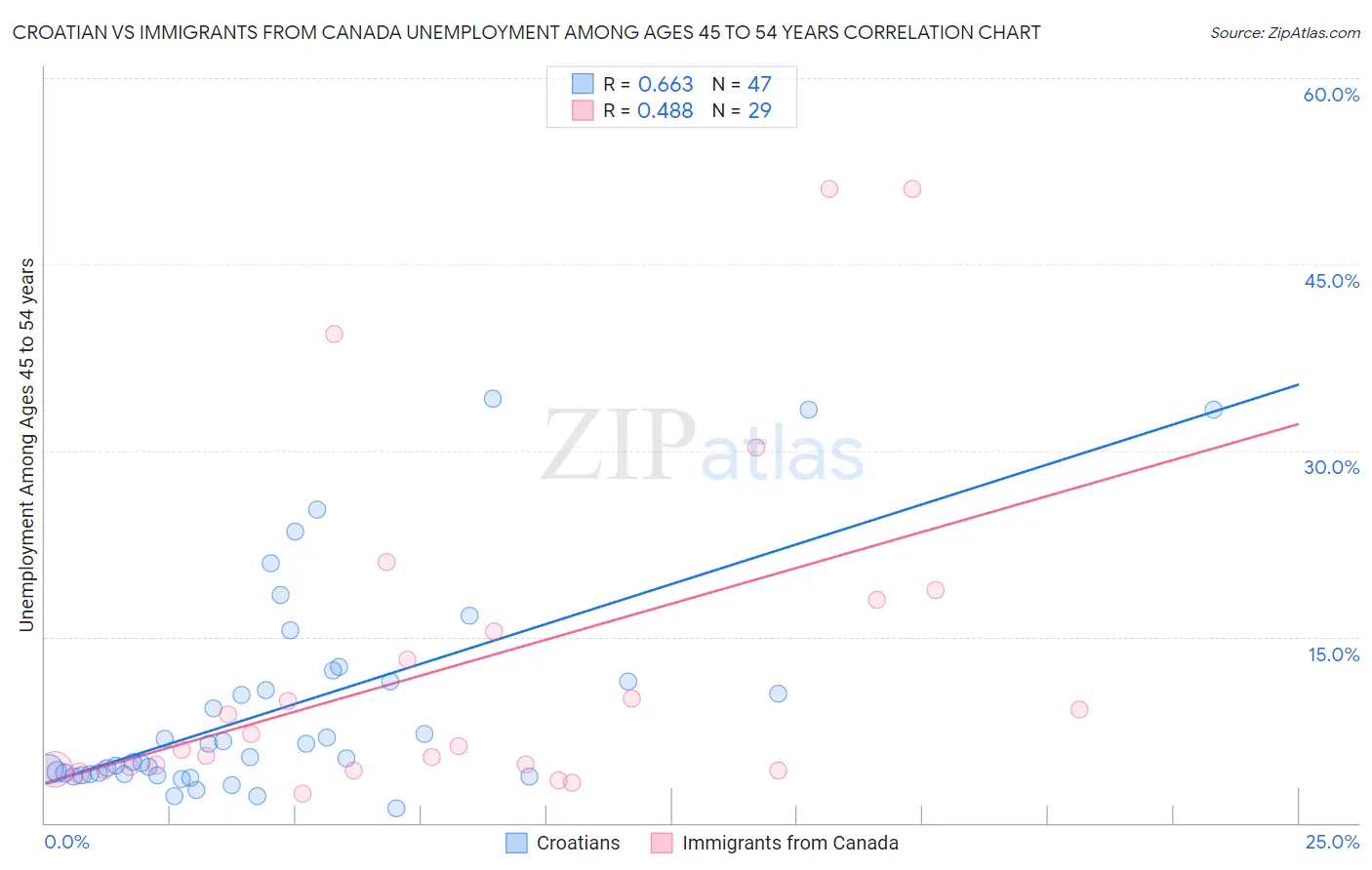 Croatian vs Immigrants from Canada Unemployment Among Ages 45 to 54 years