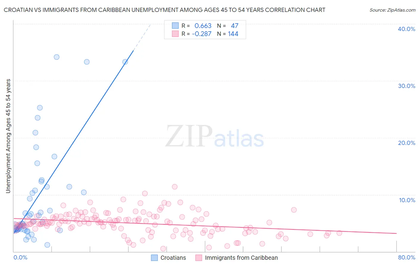 Croatian vs Immigrants from Caribbean Unemployment Among Ages 45 to 54 years