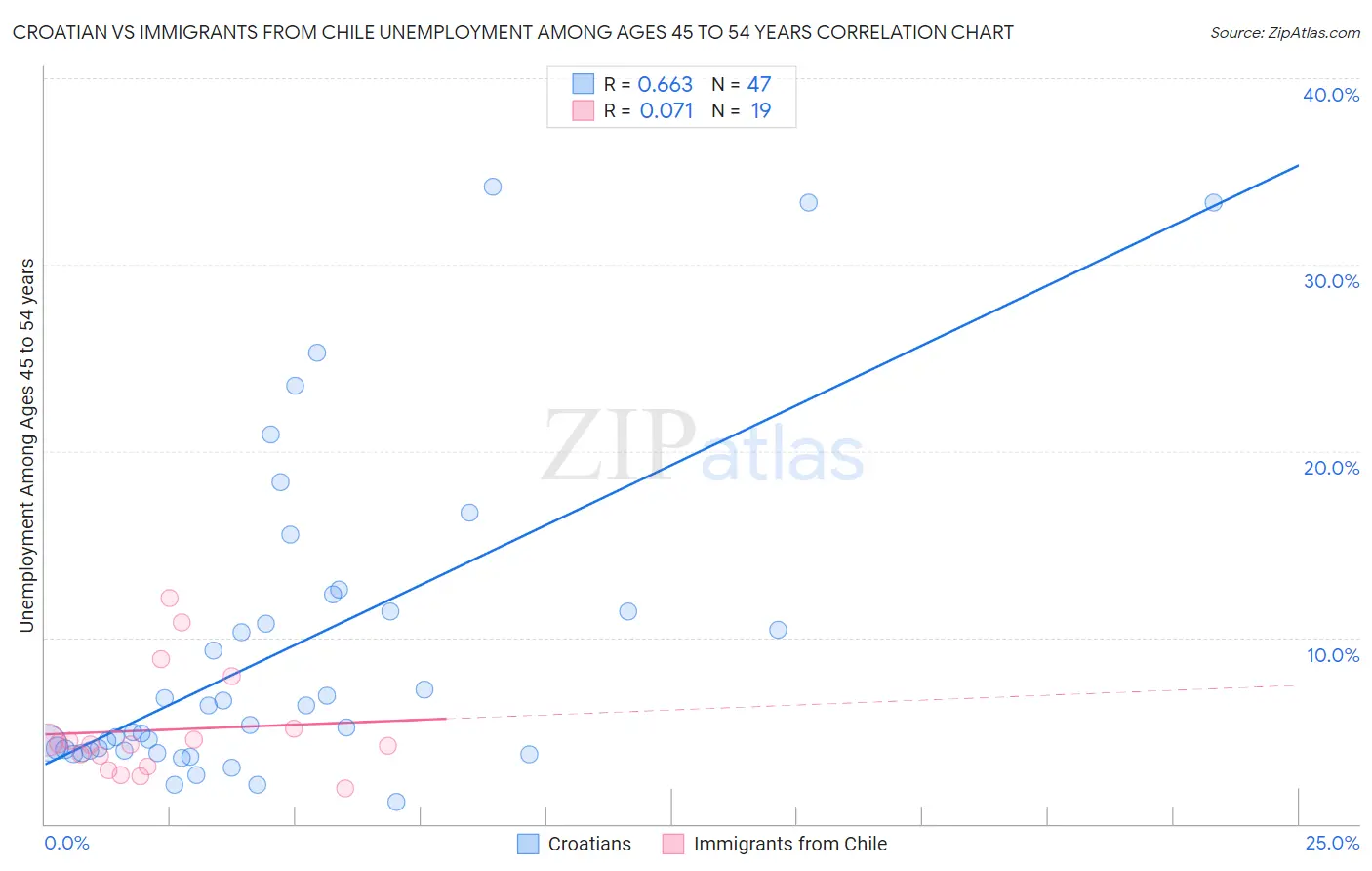 Croatian vs Immigrants from Chile Unemployment Among Ages 45 to 54 years