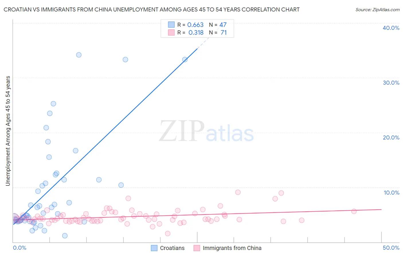 Croatian vs Immigrants from China Unemployment Among Ages 45 to 54 years