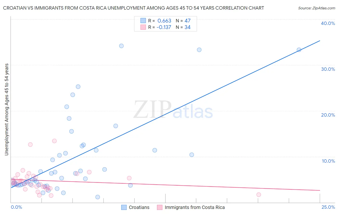 Croatian vs Immigrants from Costa Rica Unemployment Among Ages 45 to 54 years