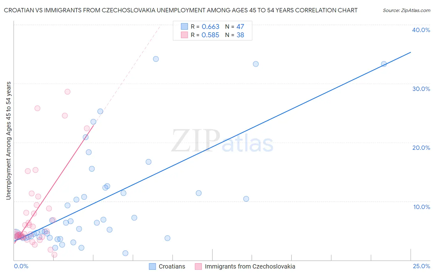 Croatian vs Immigrants from Czechoslovakia Unemployment Among Ages 45 to 54 years