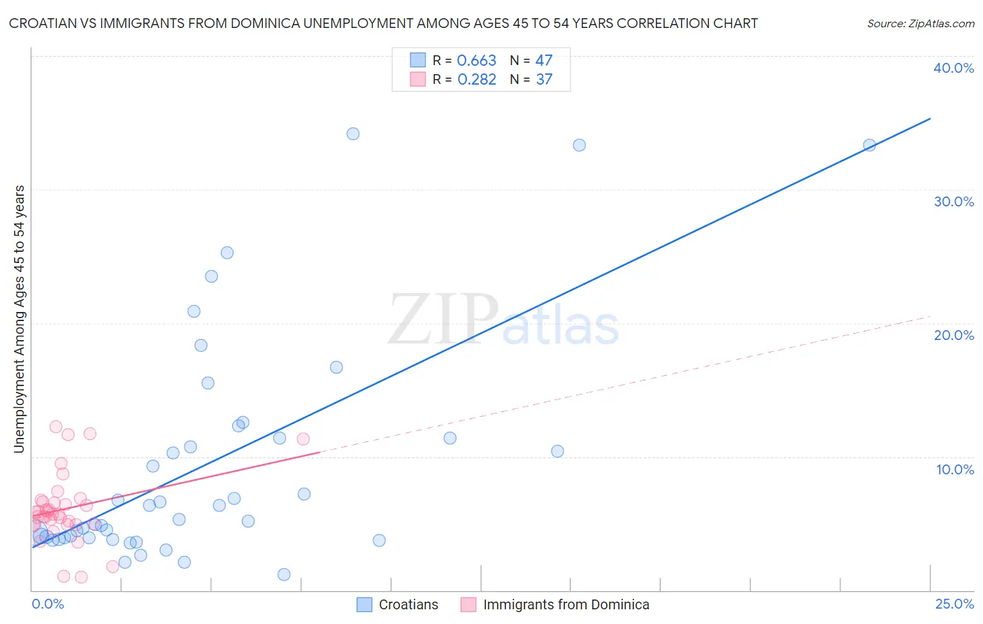 Croatian vs Immigrants from Dominica Unemployment Among Ages 45 to 54 years