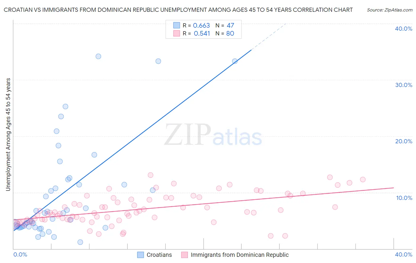 Croatian vs Immigrants from Dominican Republic Unemployment Among Ages 45 to 54 years