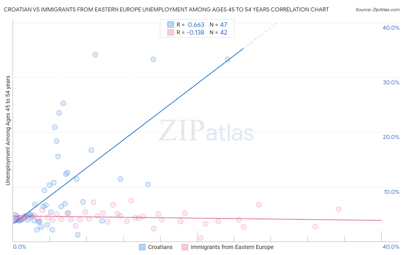 Croatian vs Immigrants from Eastern Europe Unemployment Among Ages 45 to 54 years