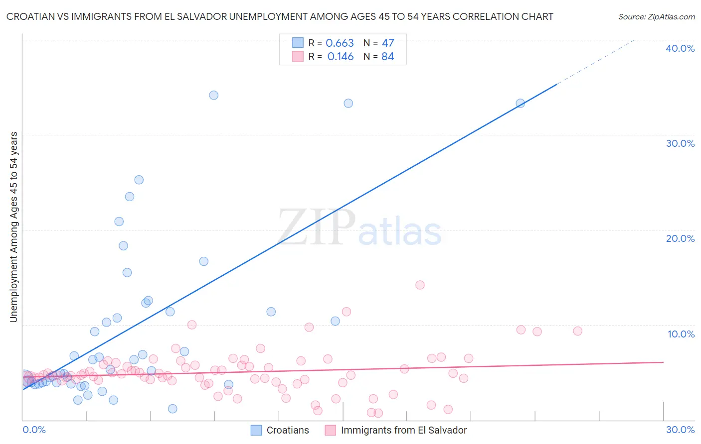 Croatian vs Immigrants from El Salvador Unemployment Among Ages 45 to 54 years
