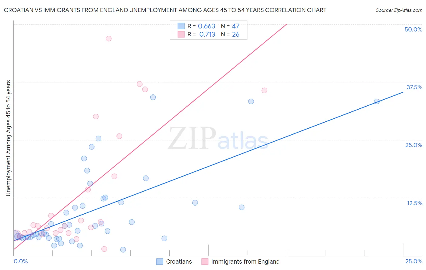 Croatian vs Immigrants from England Unemployment Among Ages 45 to 54 years