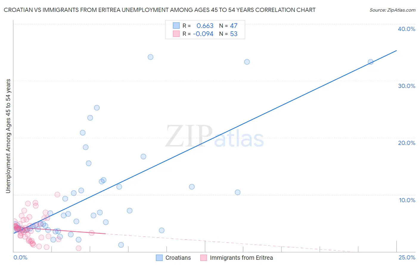 Croatian vs Immigrants from Eritrea Unemployment Among Ages 45 to 54 years