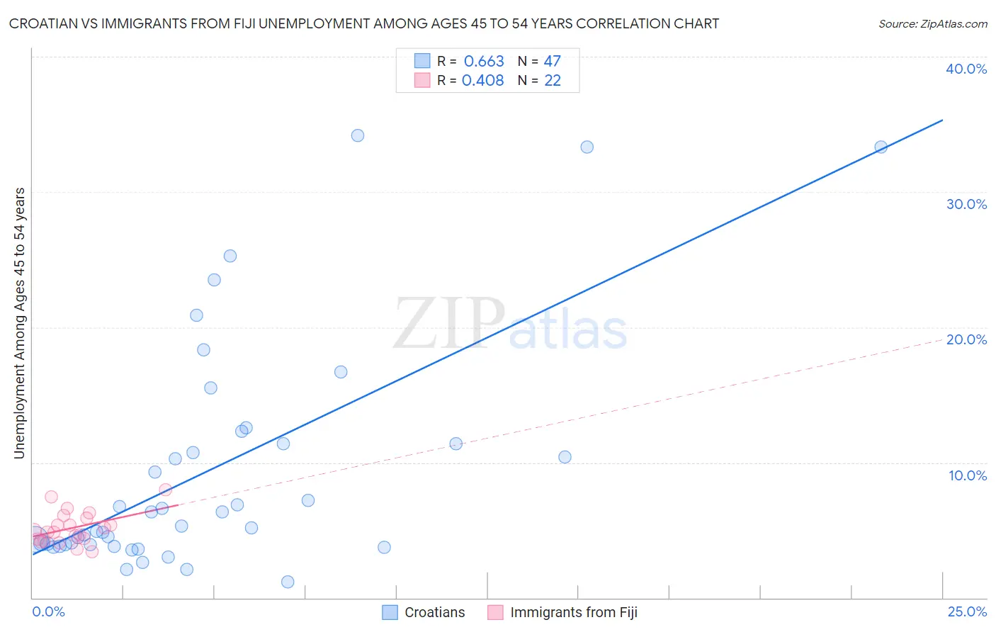 Croatian vs Immigrants from Fiji Unemployment Among Ages 45 to 54 years