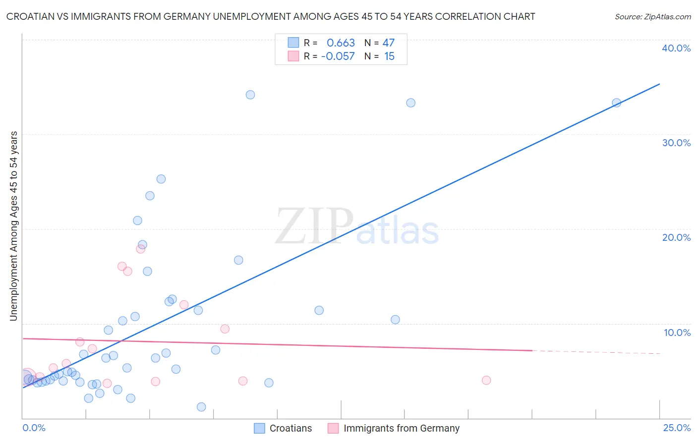 Croatian vs Immigrants from Germany Unemployment Among Ages 45 to 54 years
