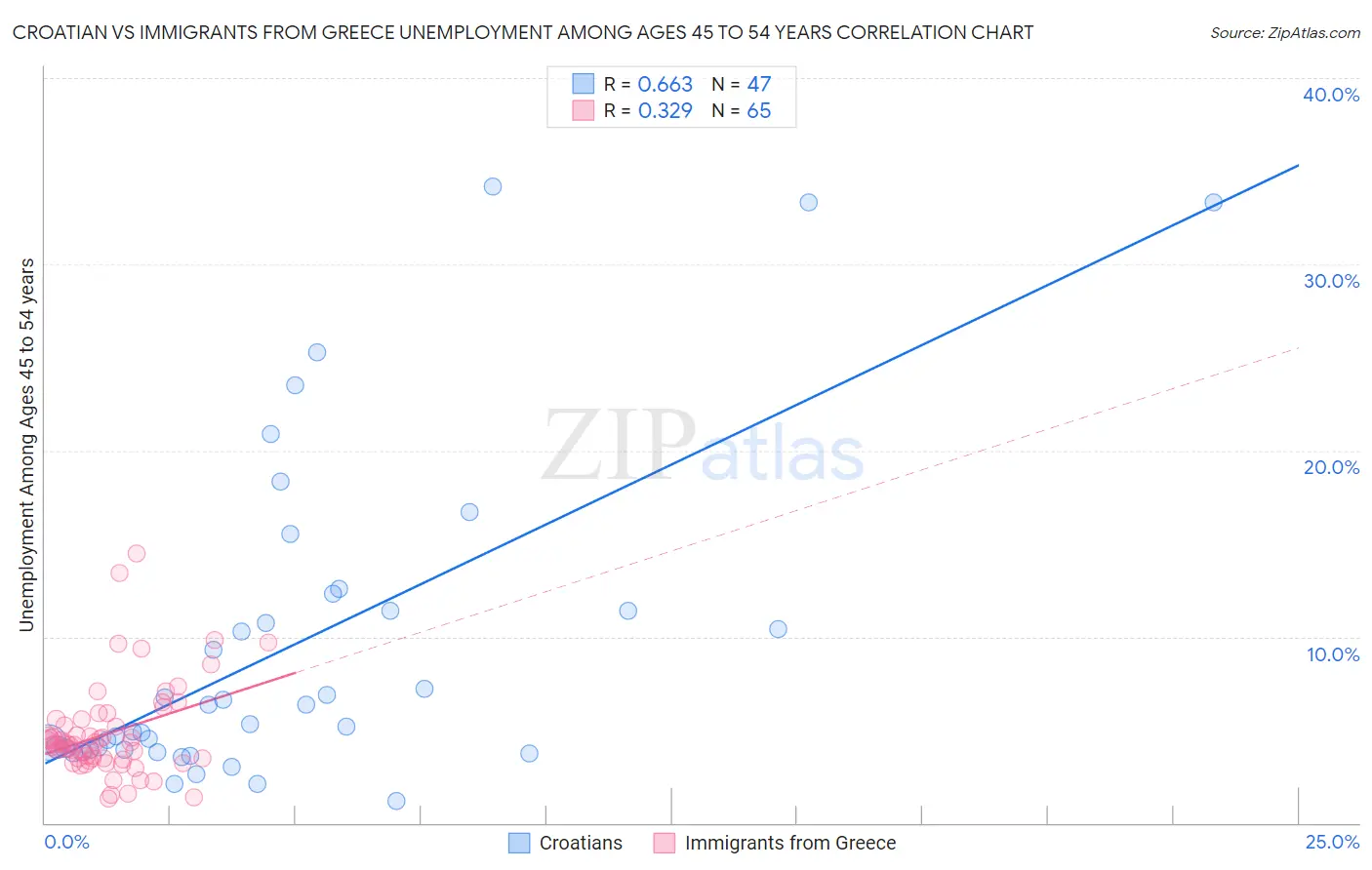 Croatian vs Immigrants from Greece Unemployment Among Ages 45 to 54 years