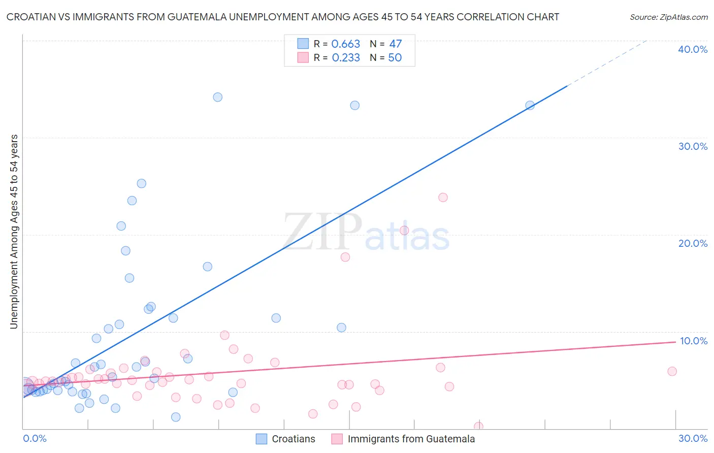 Croatian vs Immigrants from Guatemala Unemployment Among Ages 45 to 54 years