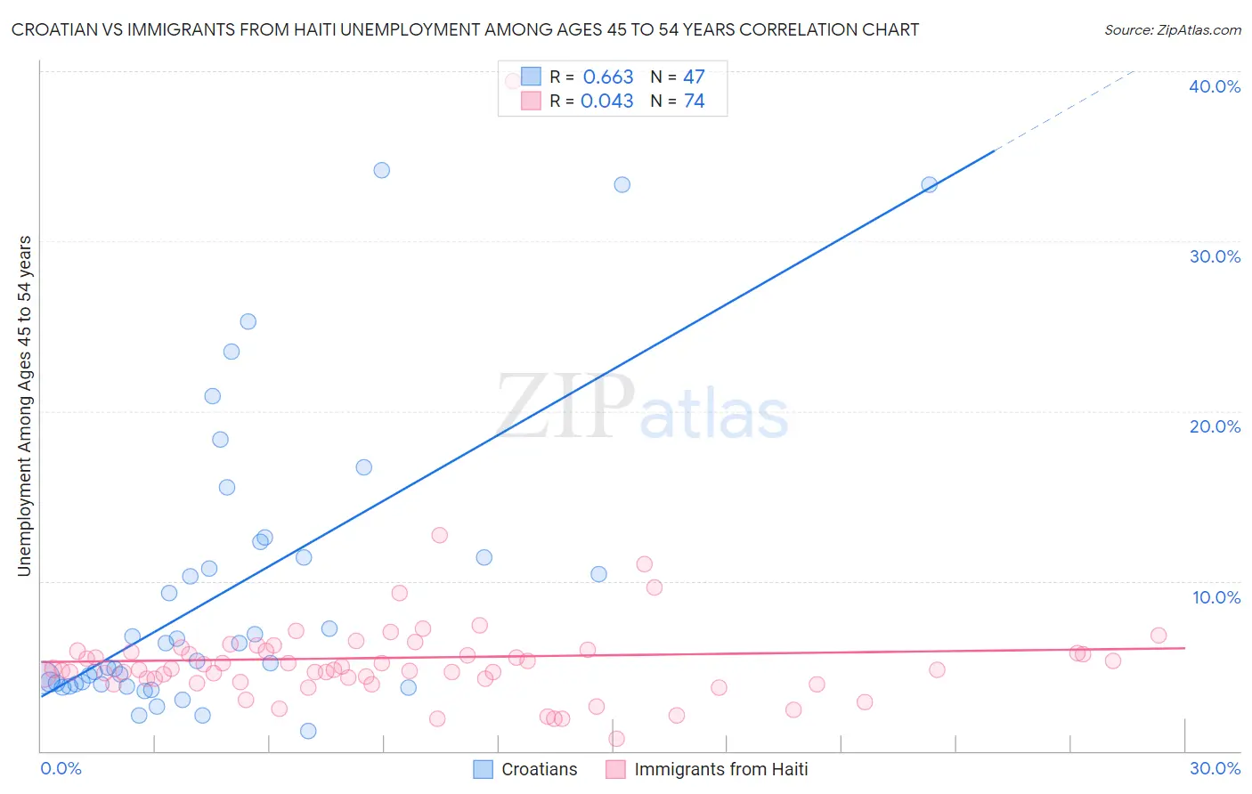 Croatian vs Immigrants from Haiti Unemployment Among Ages 45 to 54 years