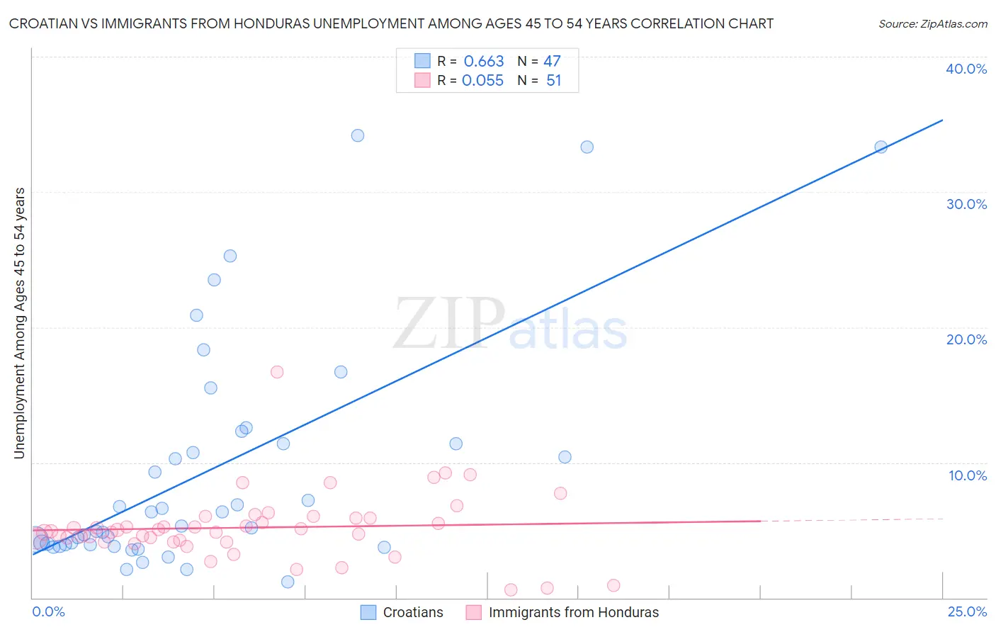 Croatian vs Immigrants from Honduras Unemployment Among Ages 45 to 54 years