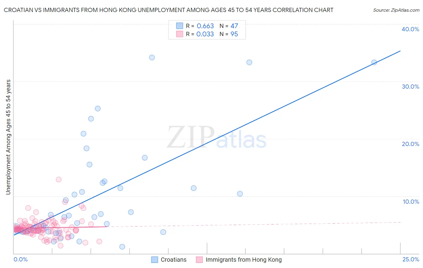Croatian vs Immigrants from Hong Kong Unemployment Among Ages 45 to 54 years
