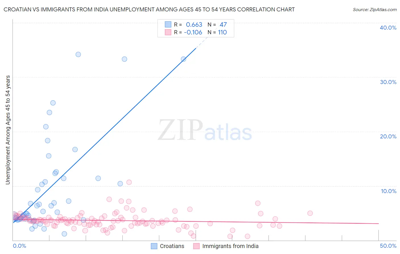 Croatian vs Immigrants from India Unemployment Among Ages 45 to 54 years